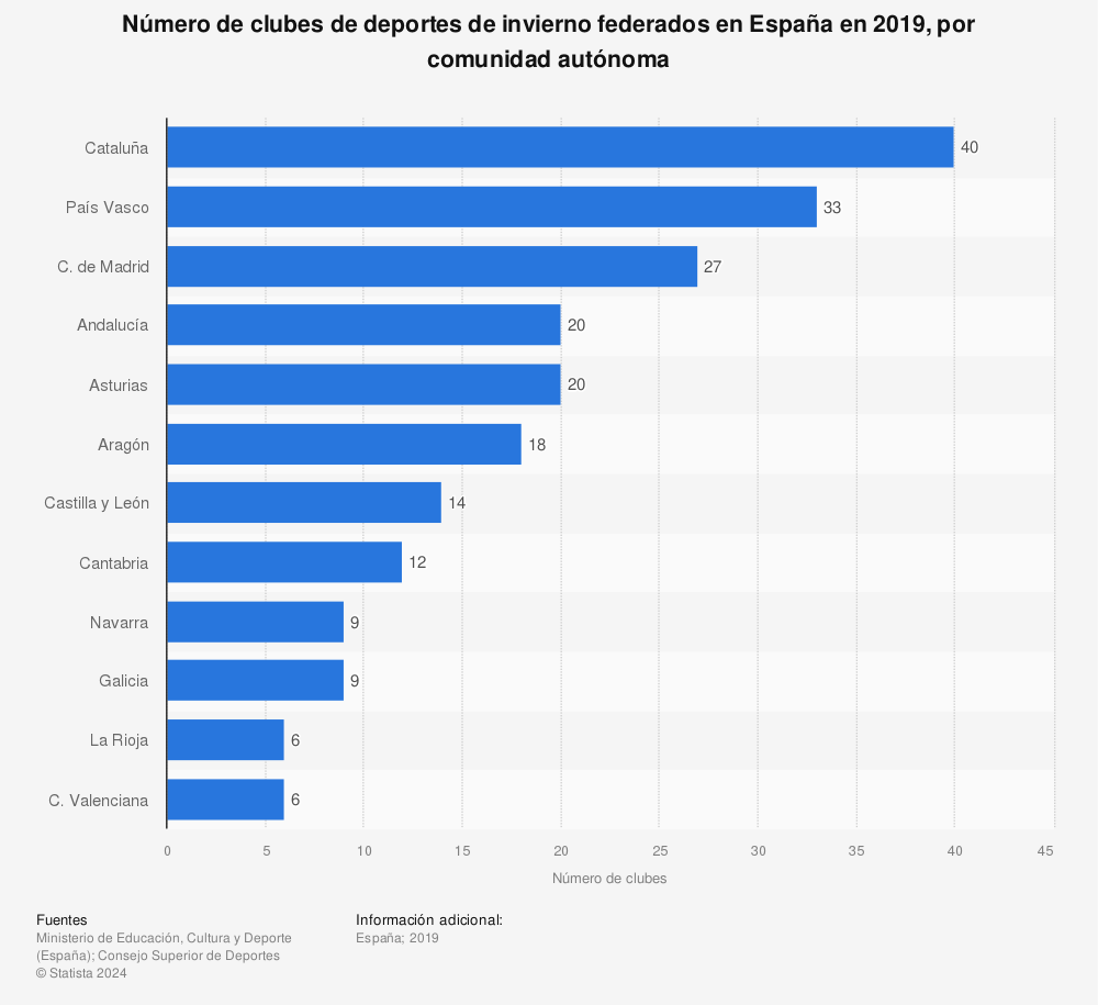 Estadística: Número de clubes de deportes de invierno federados en España en 2019, por comunidad autónoma | Statista