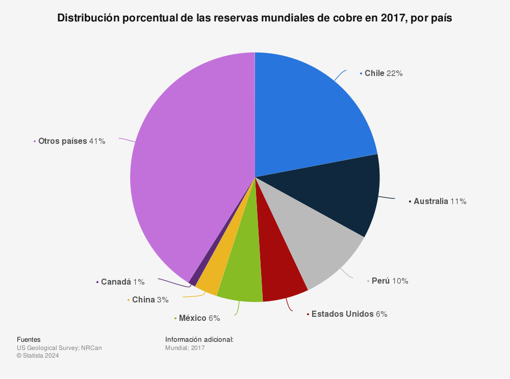 Estadística: Distribución porcentual de las reservas mundiales de cobre en 2017, por país | Statista