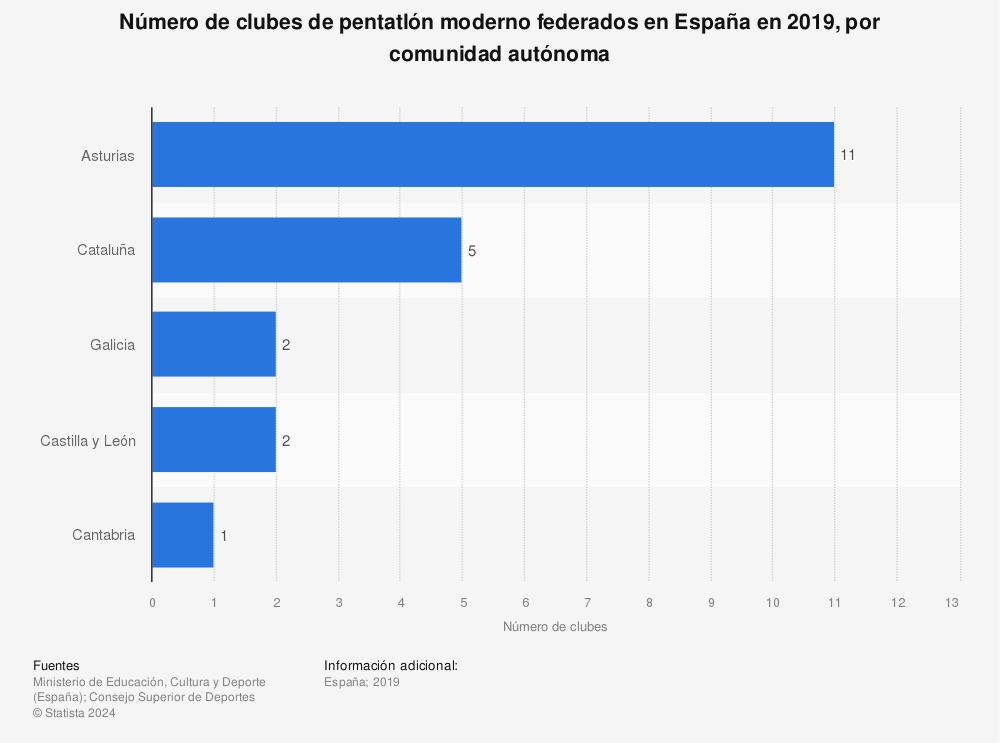 Estadística: Número de clubes de pentatlón moderno federados en España en 2019, por comunidad autónoma | Statista