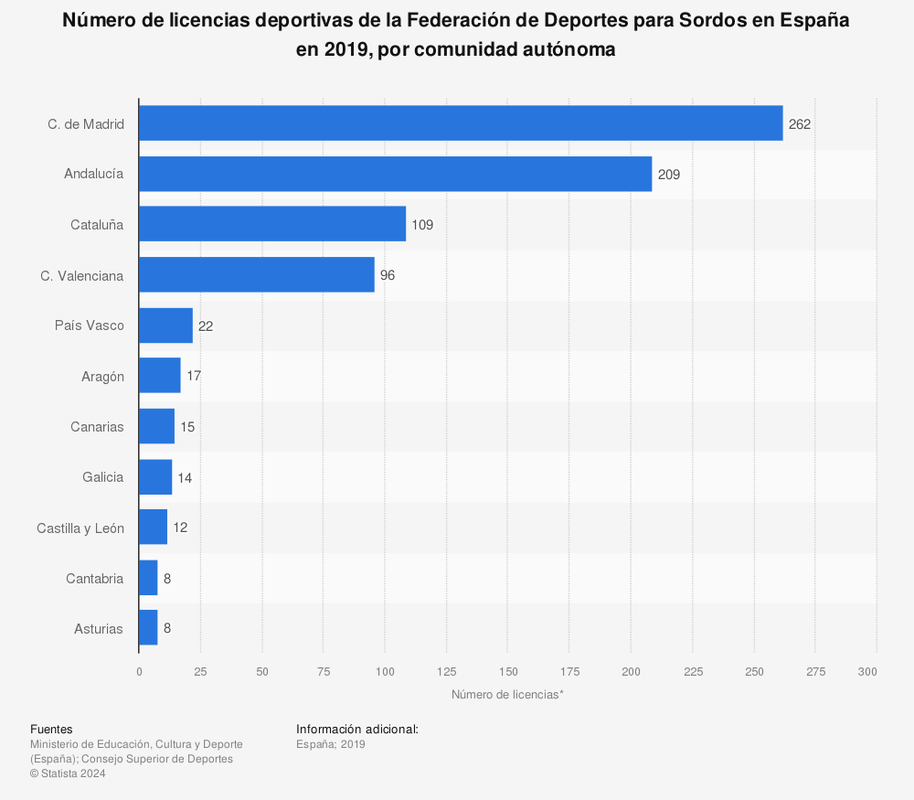 Estadística: Número de licencias deportivas de la Federación de Deportes para Sordos en España en 2019, por comunidad autónoma | Statista