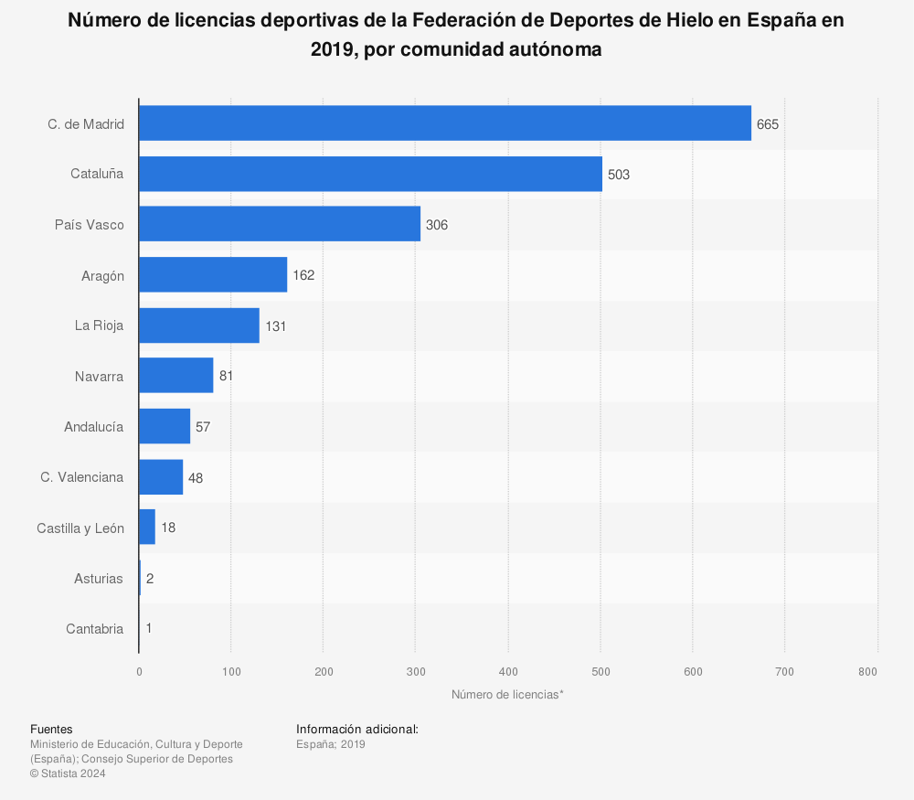 Estadística: Número de licencias deportivas de la Federación de Deportes de Hielo en España en 2019, por comunidad autónoma | Statista