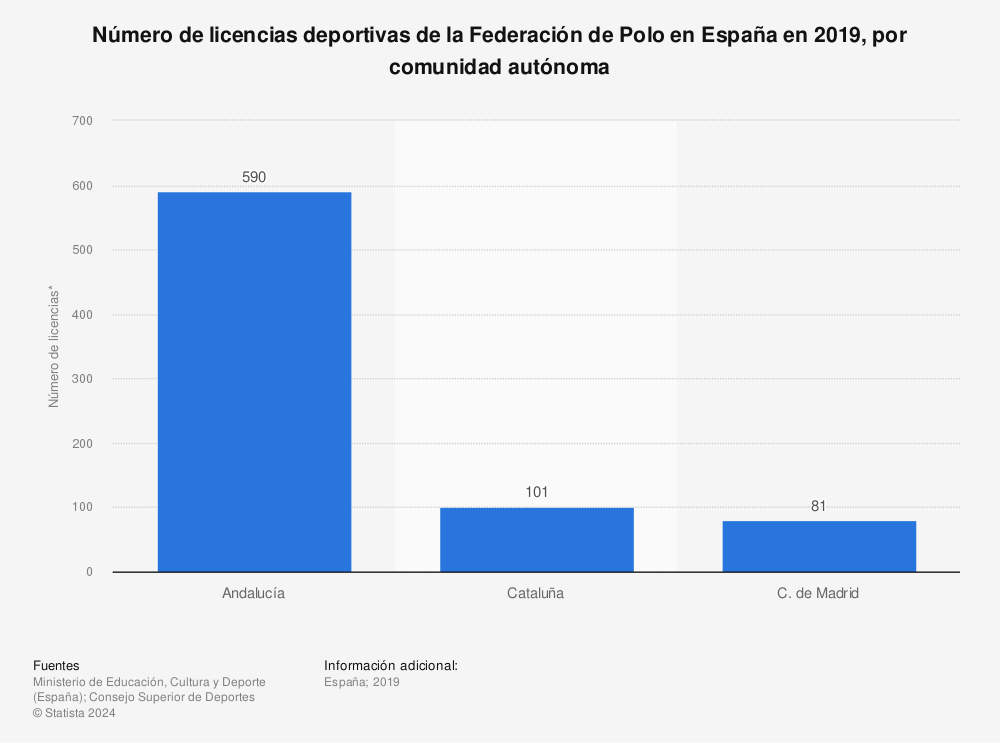 Estadística: Número de licencias deportivas de la Federación de Polo en España en 2019, por comunidad autónoma | Statista