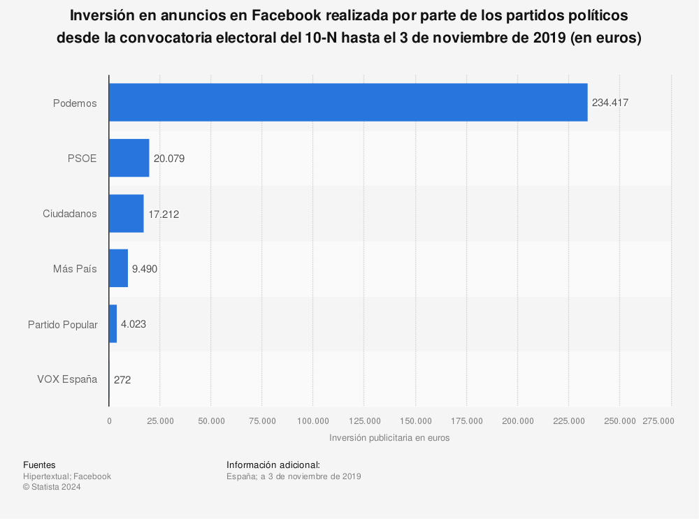 Estadística: Inversión en anuncios en Facebook realizada por parte de los partidos políticos desde la convocatoria electoral del 10-N hasta el 3 de noviembre de 2019 (en euros) | Statista