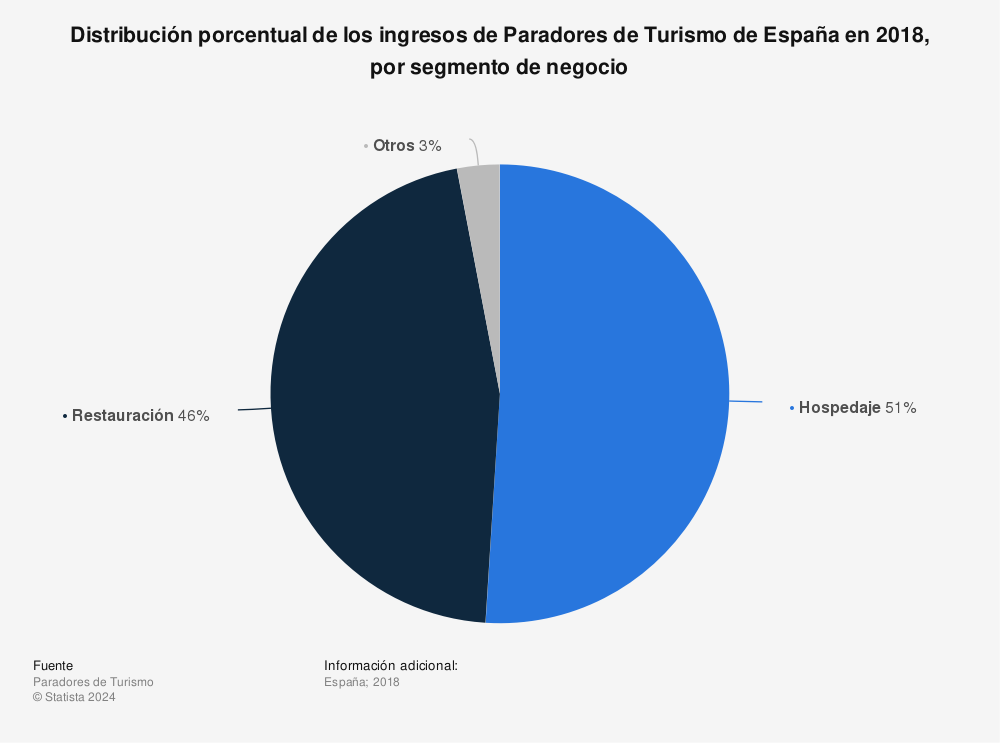Estadística: Distribución porcentual de los ingresos de Paradores de Turismo de España en 2018, por segmento de negocio | Statista