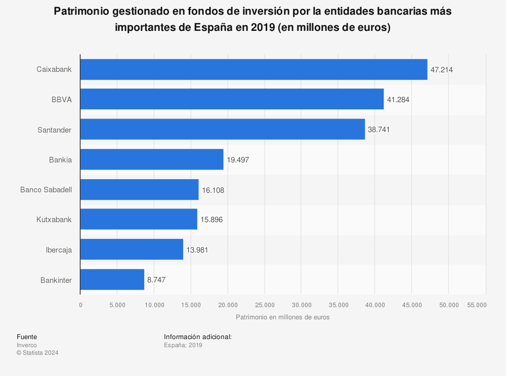 Estadística: Patrimonio gestionado en fondos de inversión por la entidades bancarias más importantes de España en 2019 (en millones de euros) | Statista
