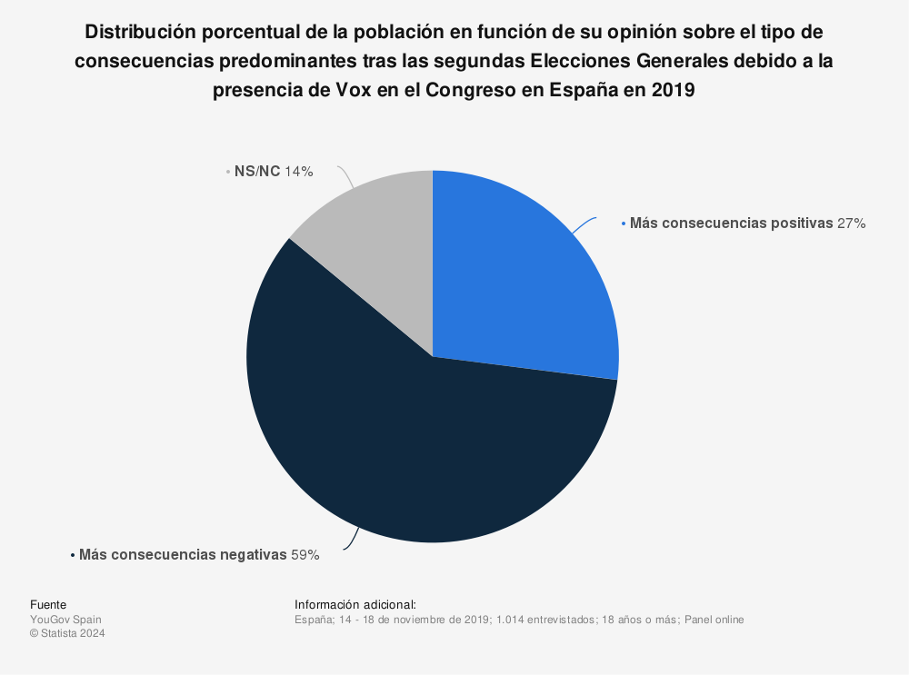 Estadística: Distribución porcentual de la población en función de su opinión sobre el tipo de consecuencias predominantes tras las segundas Elecciones Generales debido a la presencia de Vox en el Congreso en España en 2019 | Statista