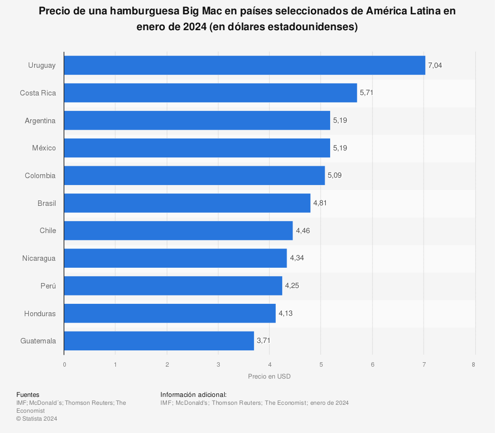 Estadística: Precio de una hamburguesa Big Mac en países seleccionados de América Latina en enero de 2022 (en dólares estadounidenses) | Statista