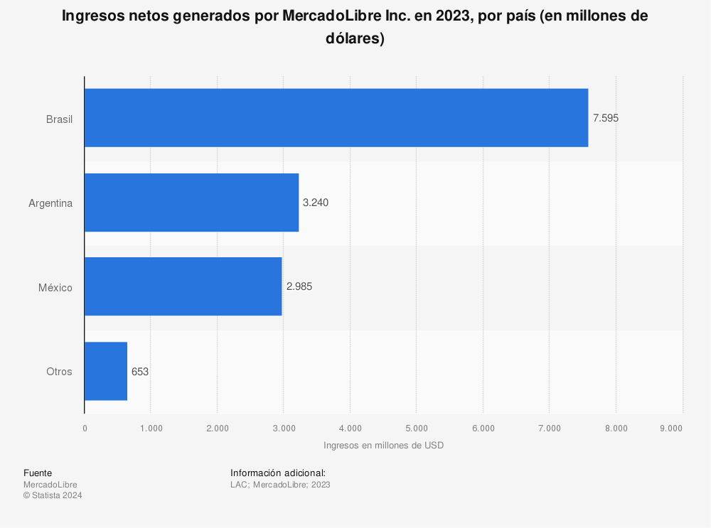 Estadística: Ingresos netos generados por MercadoLibre Inc. en 2022, por país (en millones de dólares estadounidenses) | Statista