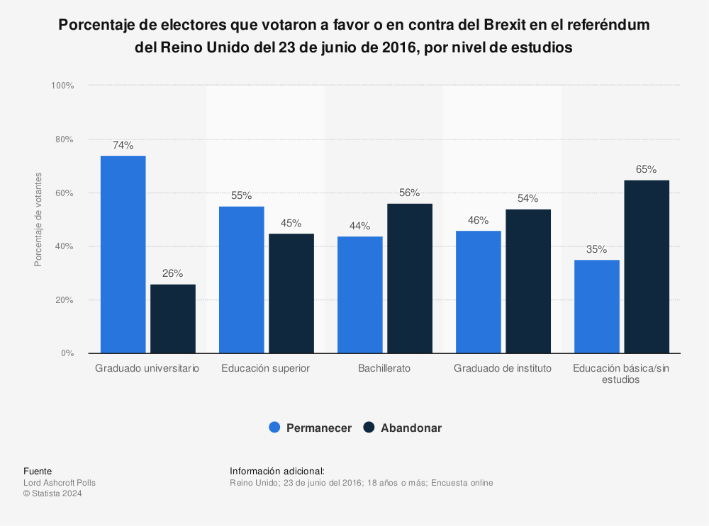 Estadística: Porcentaje de electores que votaron a favor o en contra del Brexit en el referéndum del Reino Unido del 23 de junio de 2016, por nivel de estudios | Statista