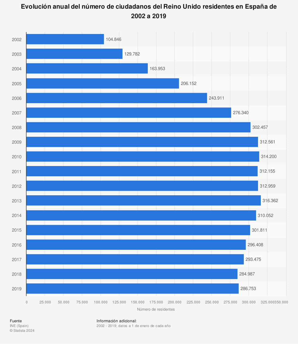 Estadística: Evolución anual del número de ciudadanos del Reino Unido residentes en España de 2002 a 2019 | Statista