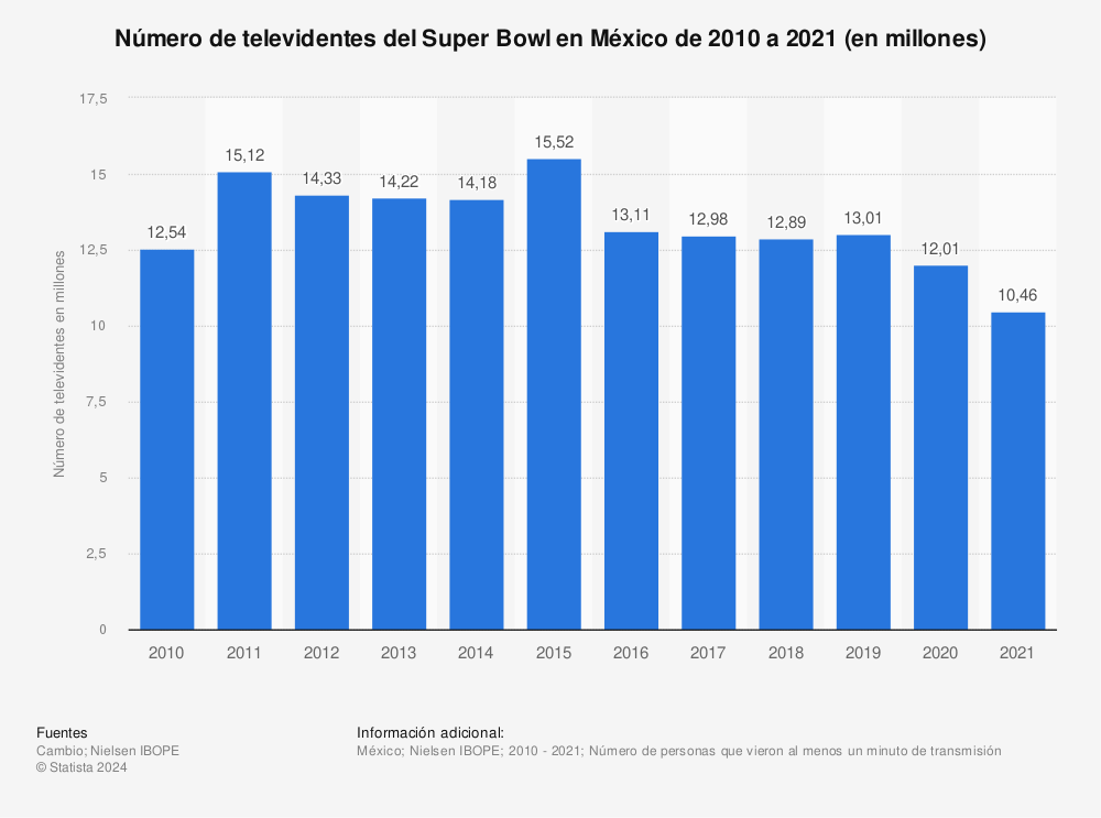 Estadística: Número de televidentes del Super Bowl en México de 2010 a 2021 (en millones) | Statista