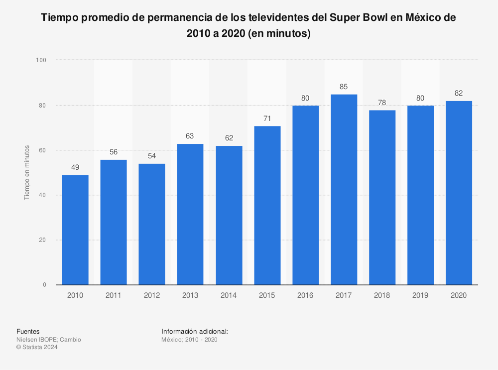 Estadística: Tiempo promedio de permanencia de los televidentes del Super Bowl en México de 2010 a 2020 (en minutos) | Statista