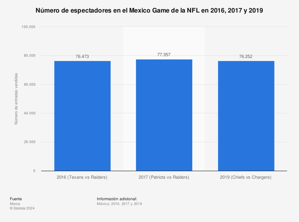 Estadística: Número de espectadores en el Mexico Game de la NFL en 2016, 2017 y 2019 | Statista