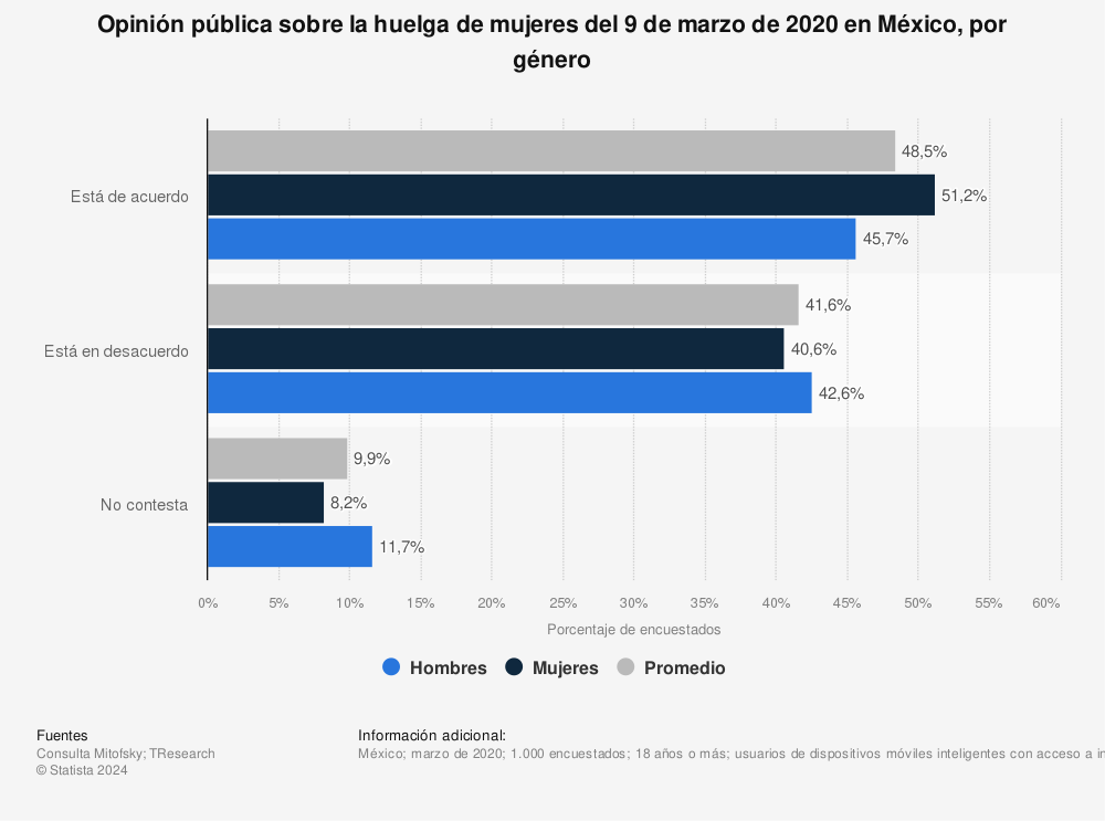 Estadística: Opinión pública sobre la huelga de mujeres del 9 de marzo de 2020 en México, por género | Statista