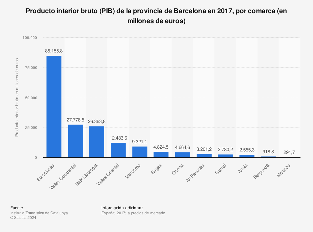 Estadística: Producto interior bruto (PIB) de la provincia de Barcelona en 2017, por comarca (en millones de euros) | Statista