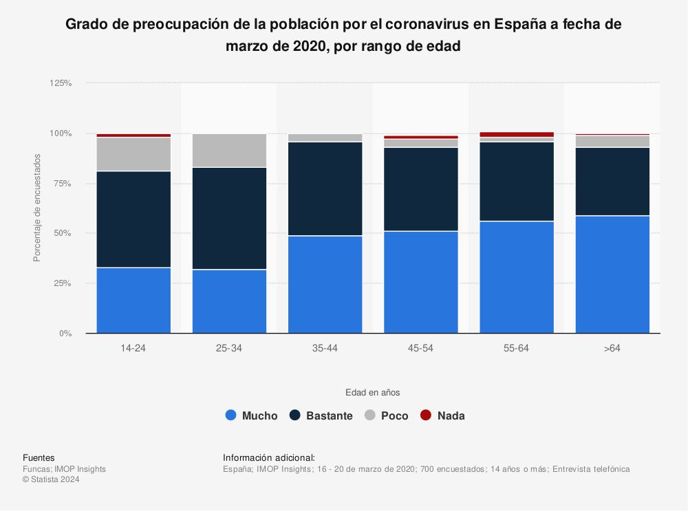 Estadística: Grado de preocupación de la población por el coronavirus en España a fecha de marzo de 2020, por rango de edad | Statista
