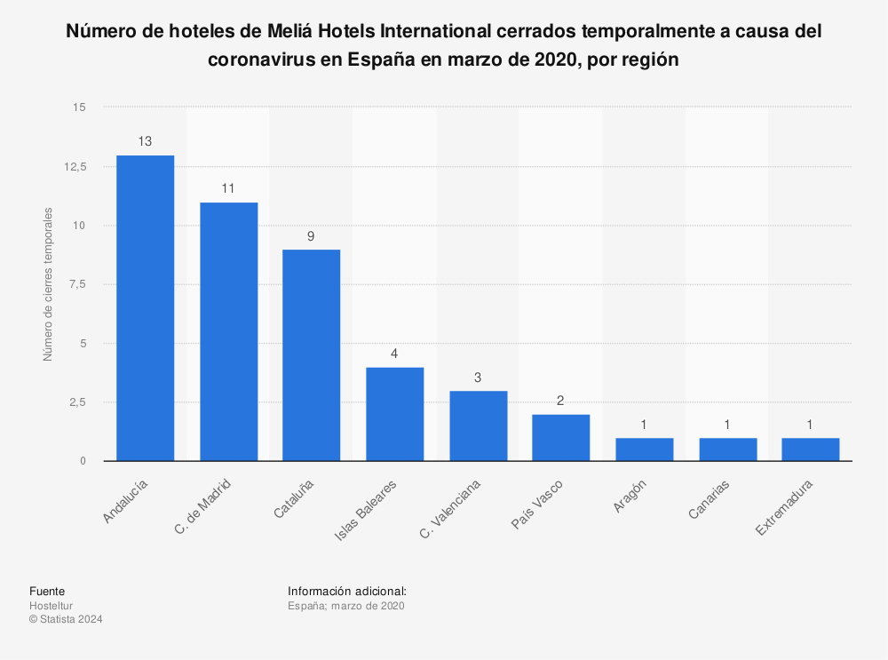 Estadística: Número de hoteles de Meliá Hotels International cerrados temporalmente a causa del coronavirus en España en marzo de 2020, por región | Statista