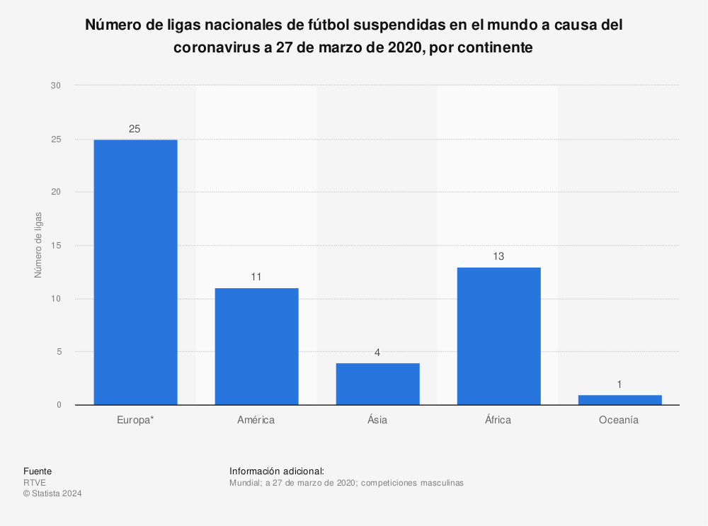 Estadística: Número de ligas nacionales de fútbol suspendidas en el mundo a causa del coronavirus a 27 de marzo de 2020, por continente | Statista