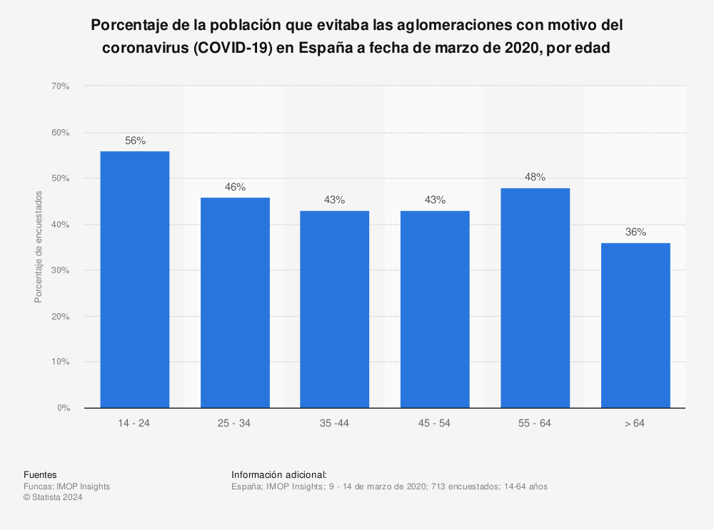 Estadística: Porcentaje de la población que evitaba las aglomeraciones con motivo del coronavirus (COVID-19) en España a fecha de marzo de 2020, por edad | Statista