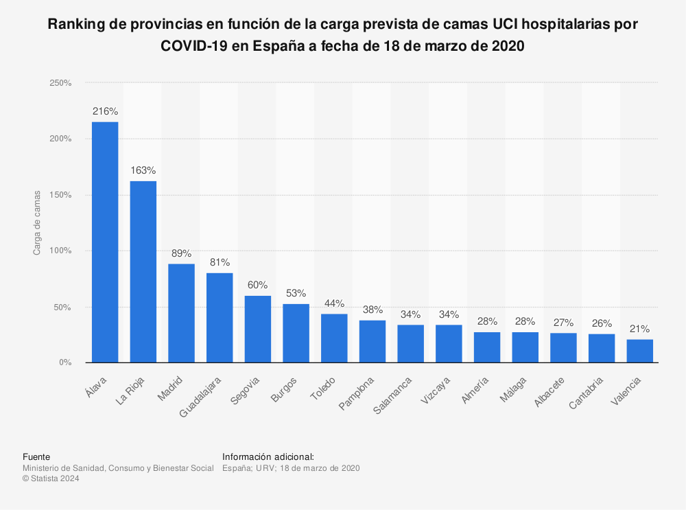 Estadística: Ranking de provincias en función de la carga prevista de camas UCI hospitalarias por COVID-19 en España a fecha de 18 de marzo de 2020 | Statista