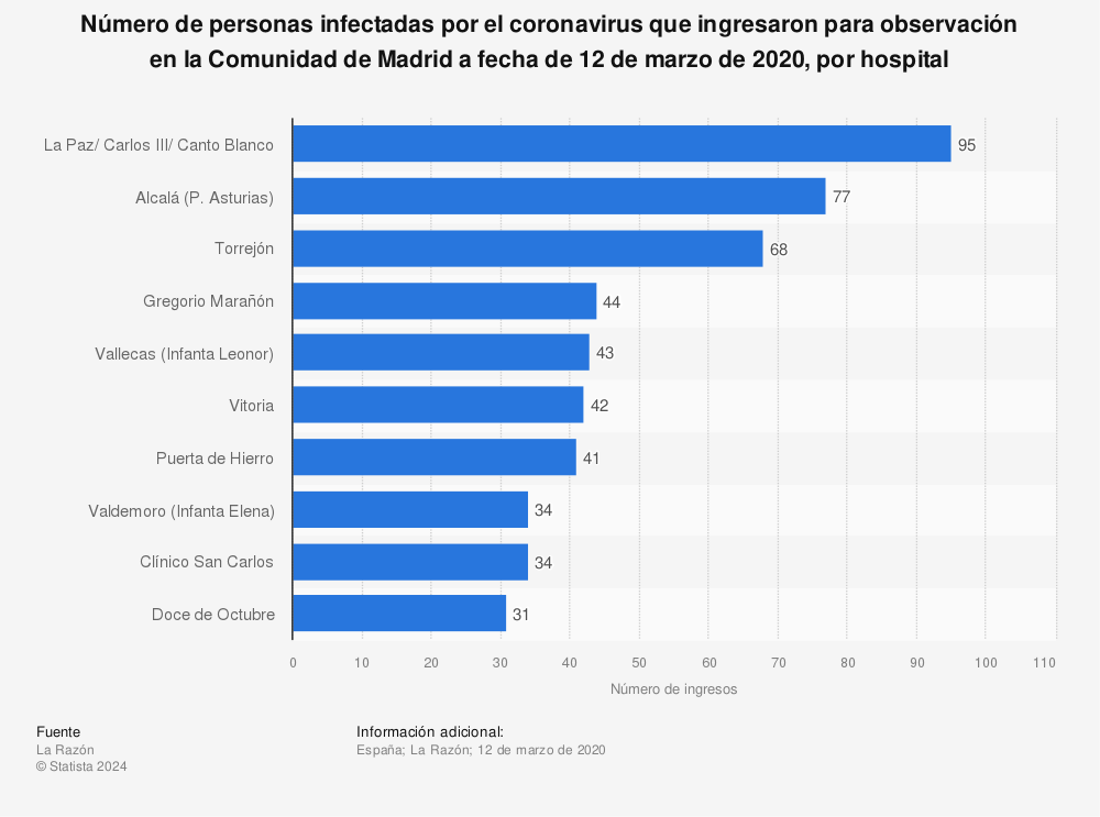 Estadística: Número de personas infectadas por el coronavirus que ingresaron para observación en la Comunidad de Madrid a fecha de 12 de marzo de 2020, por hospital | Statista