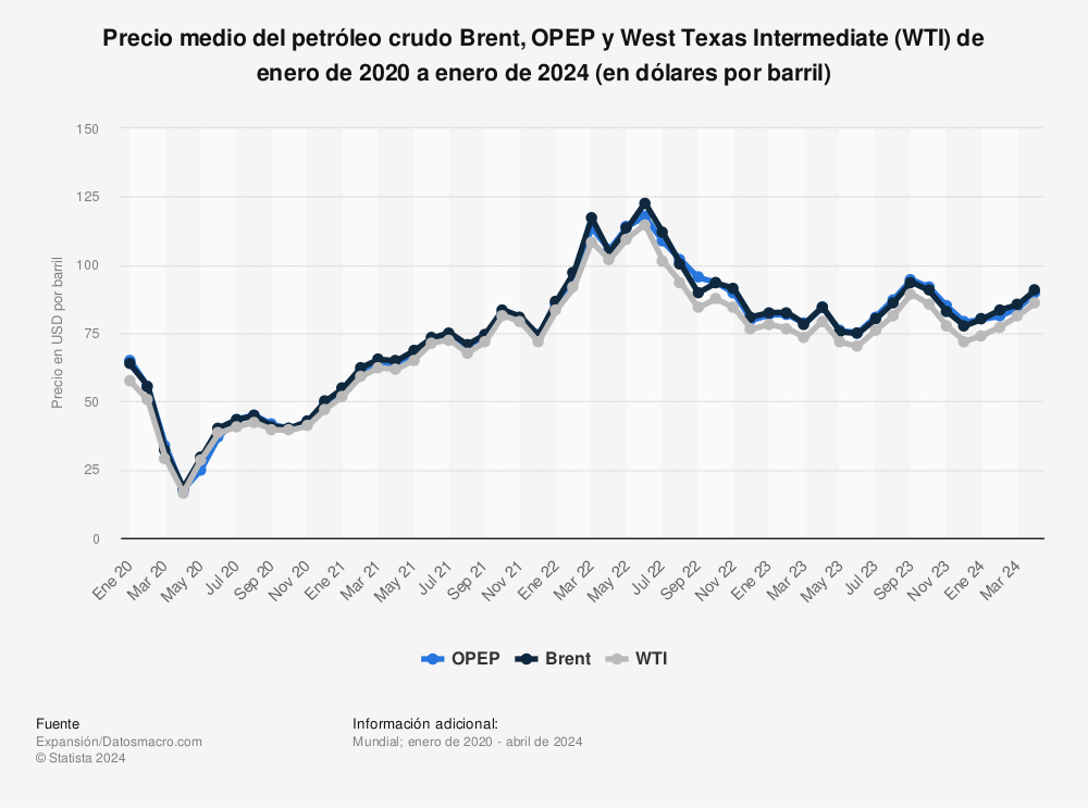 Estadística: Precio medio semanal del petróleo crudo Brent, OPEP y West Texas Intermediate (WTI) de enero de 2020 a abril de 2022 (en dólares por barril) | Statista