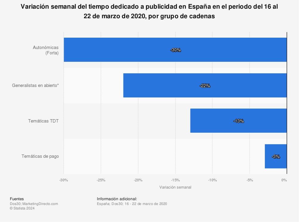 Estadística: Variación semanal del tiempo dedicado a publicidad en España en el periodo del 16 al 22 de marzo de 2020, por grupo de cadenas  | Statista