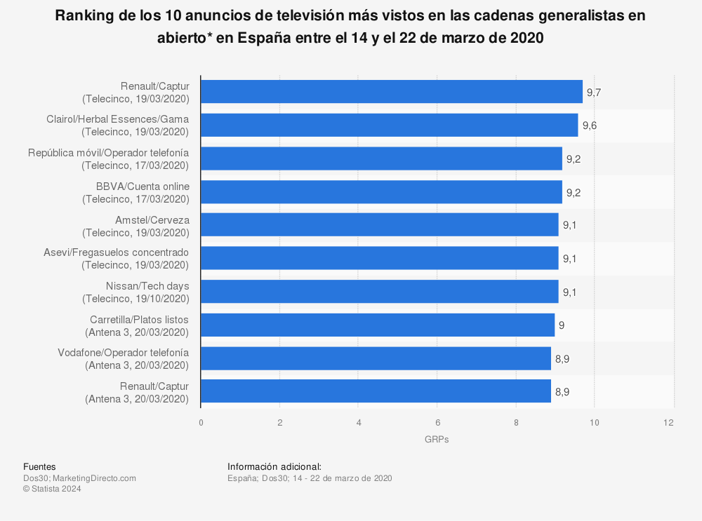 Estadística: Ranking de los 10 anuncios de televisión más vistos en las cadenas generalistas en abierto* en España entre el 14 y el 22 de marzo de 2020 | Statista