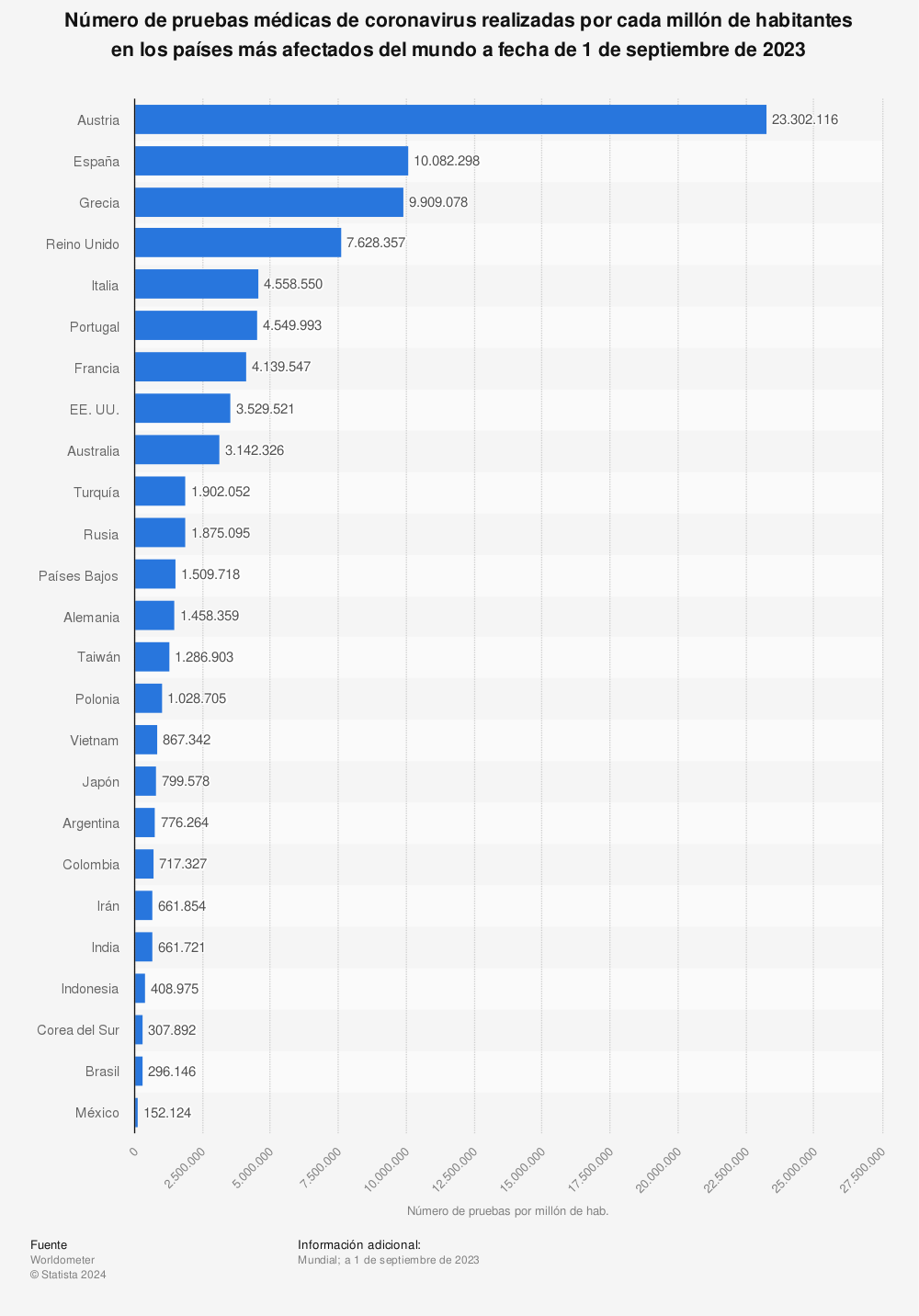 Estadística: Número de pruebas médicas de coronavirus realizadas por cada millón de habitantes en los países más afectados del mundo a fecha de 1 de julio de 2022 | Statista