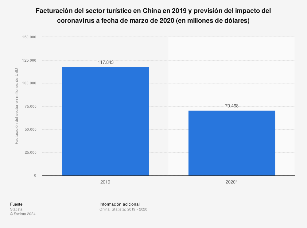 Estadística: Facturación del sector turístico en China en 2019 y previsión del impacto del coronavirus a fecha de marzo de 2020 (en millones de dólares) | Statista