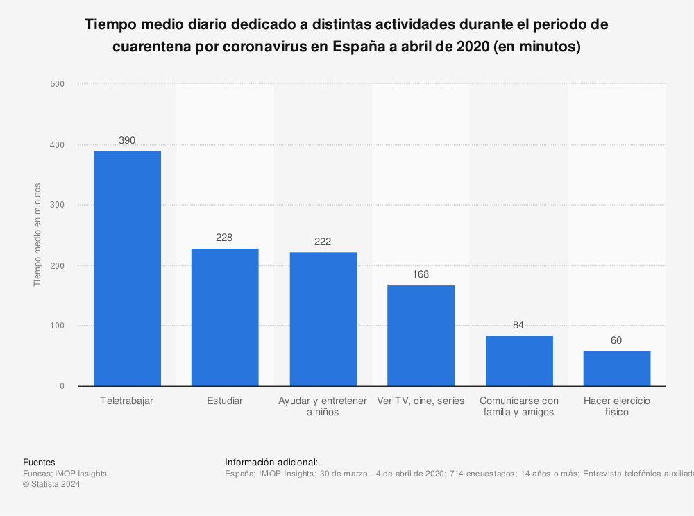 Estadística: Tiempo medio diario dedicado a distintas actividades durante el periodo de cuarentena por coronavirus en España a abril de 2020 (en minutos) | Statista