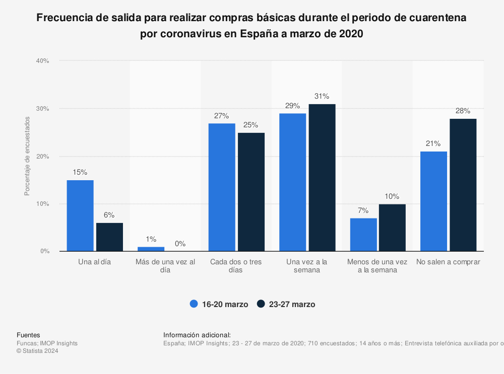 Estadística: Frecuencia de salida para realizar compras básicas durante el periodo de cuarentena por coronavirus en España a marzo de 2020 | Statista