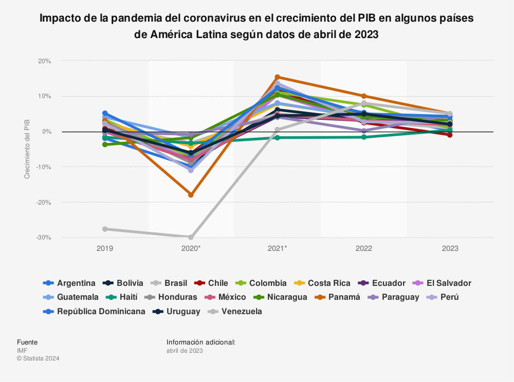 Estadística: Impacto de la pandemia del coronavirus en el crecimiento del PIB en algunos países de América Latina según datos de abril de 2021 | Statista