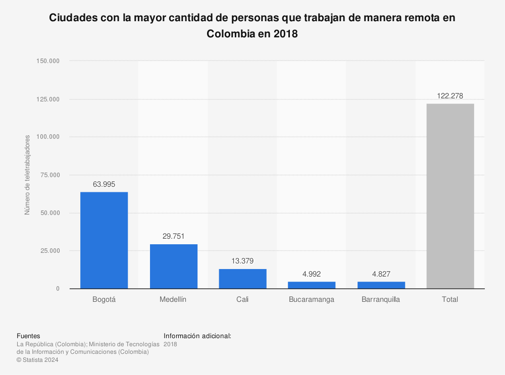 Estadística: Ciudades con la mayor cantidad de personas que trabajan de manera remota en Colombia en 2018 | Statista