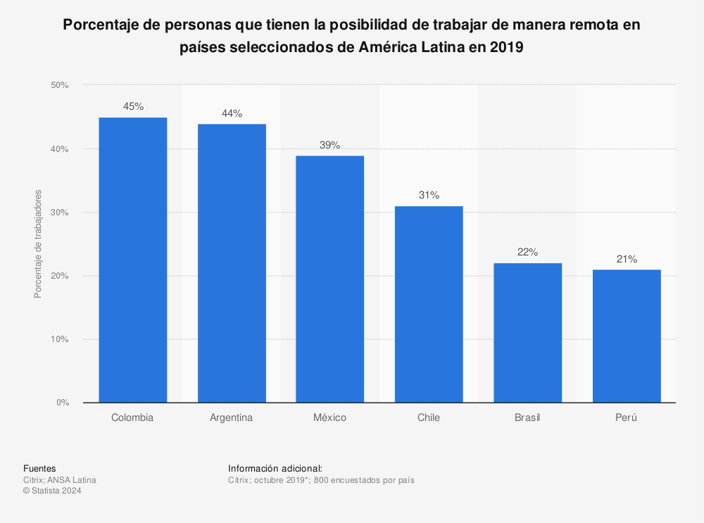 Estadística: Porcentaje de personas que tienen la posibilidad de trabajar de manera remota en países seleccionados de América Latina en 2019 | Statista