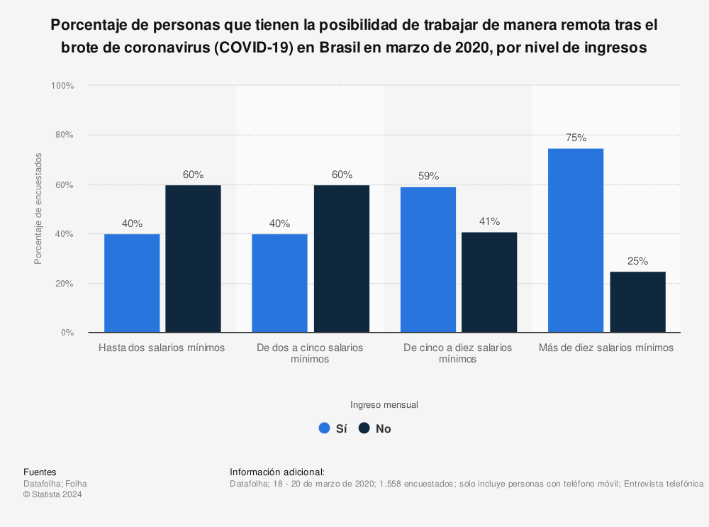 Estadística: Porcentaje de personas que tienen la posibilidad de trabajar de manera remota tras el brote de coronavirus (COVID-19) en Brasil en marzo de 2020, por nivel de ingresos | Statista