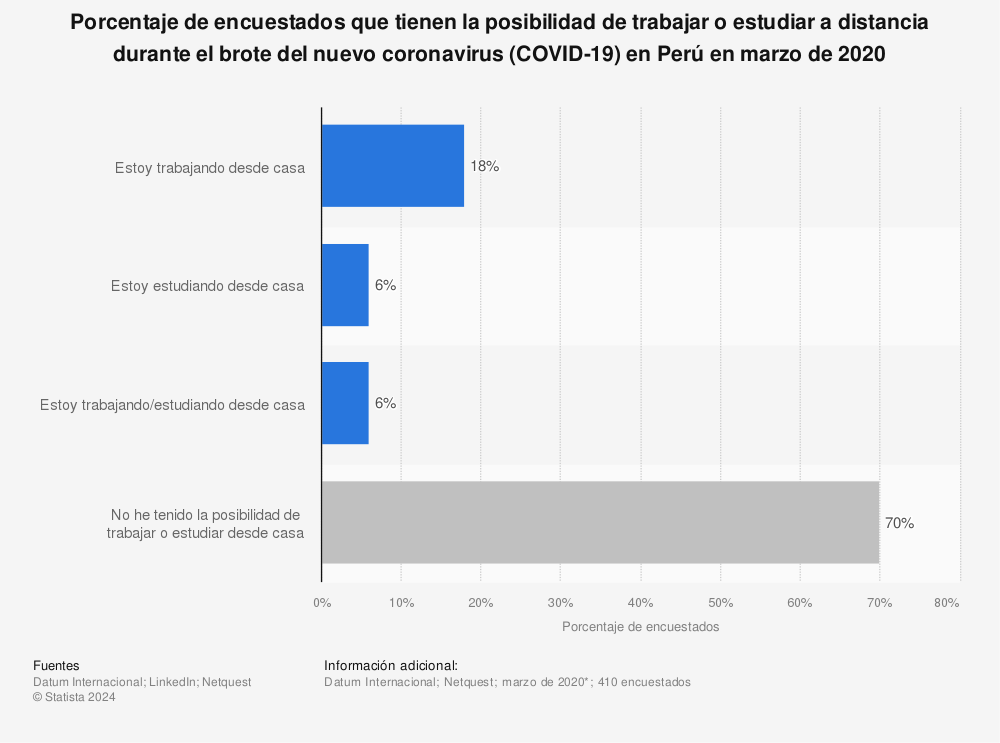 Estadística: Porcentaje de encuestados que tienen la posibilidad de trabajar o estudiar a distancia durante el brote del nuevo coronavirus (COVID-19) en Perú en marzo de 2020 | Statista