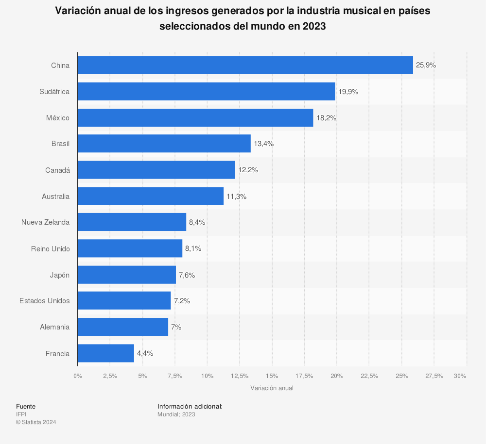 Estadística: Variación anual de los ingresos generados por la industria musical en países seleccionados del mundo en 2022  | Statista