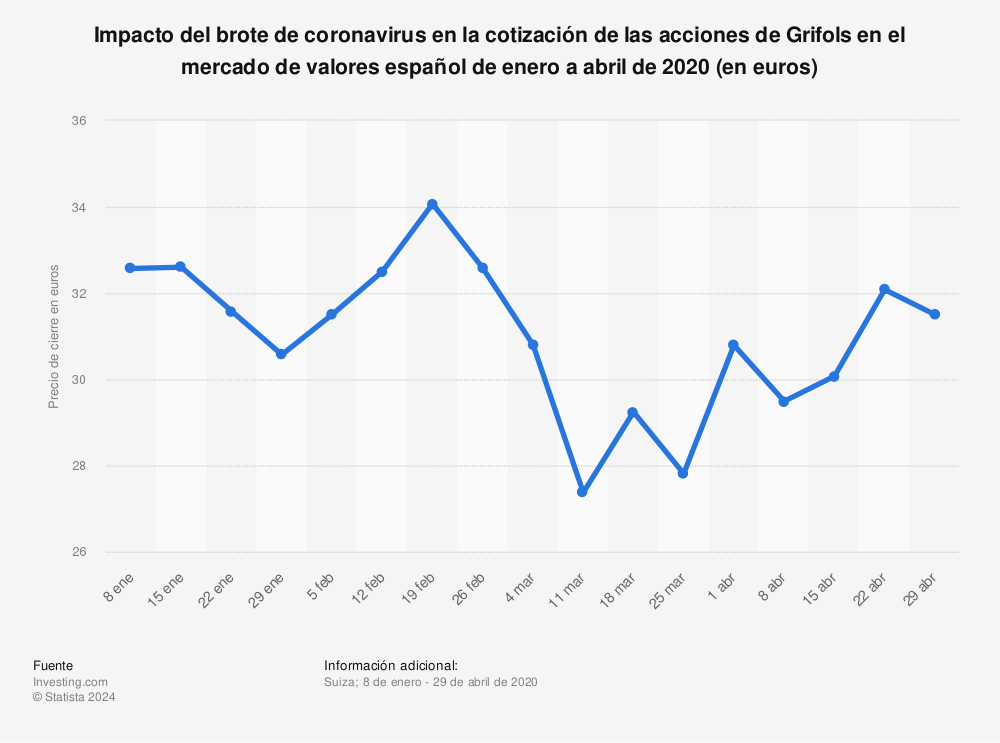 Estadística: Impacto del brote de coronavirus en la cotización de las acciones de Grifols en el mercado de valores español de enero a abril de 2020 (en euros) | Statista