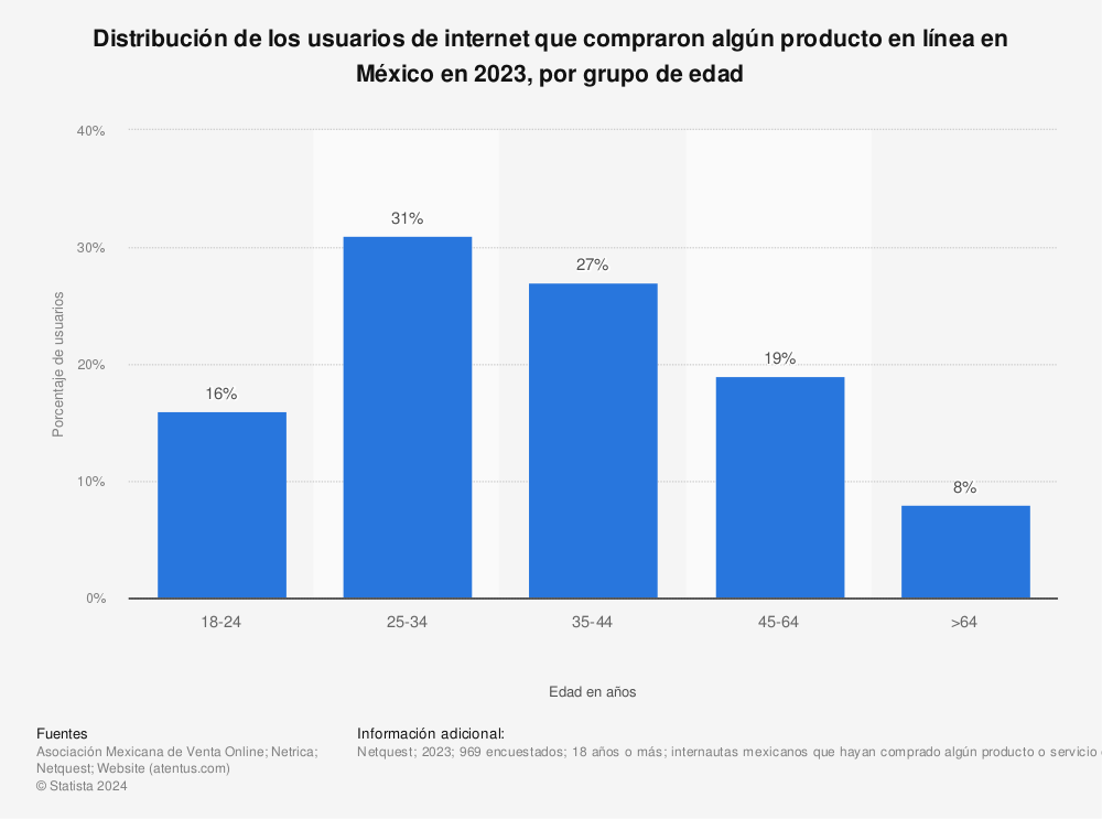 Estadística: Distribución de los usuarios de internet que compraron algún producto en línea en México en 2021, por grupo de edad | Statista