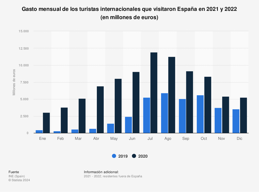 Estadística: Gasto mensual de los turistas internacionales que visitaron España en 2019 y 2020 (en millones de euros) | Statista