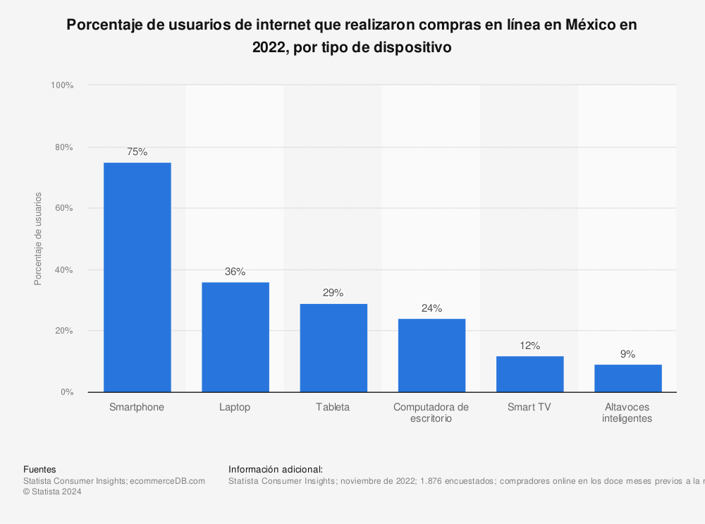 Estadística: Porcentaje de usuarios de internet que realizaron compras al por menor en línea en México en 2018 y 2019, por tipo de dispositivo | Statista