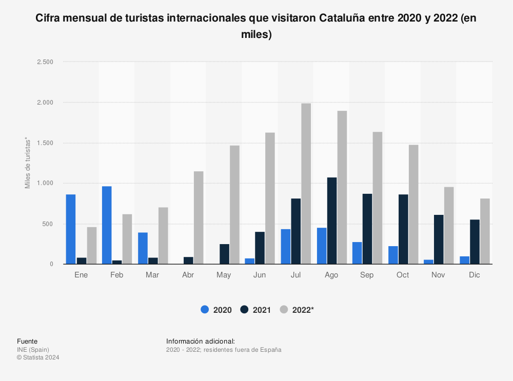 Estadística: Cifra mensual de turistas internacionales que visitaron Cataluña en 2019 y 2020 (en miles) | Statista