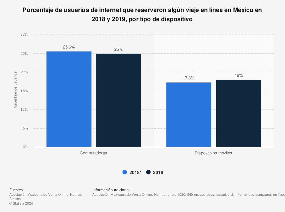 Estadística: Porcentaje de usuarios de internet que reservaron algún viaje en línea en México en 2018 y 2019, por tipo de dispositivo | Statista