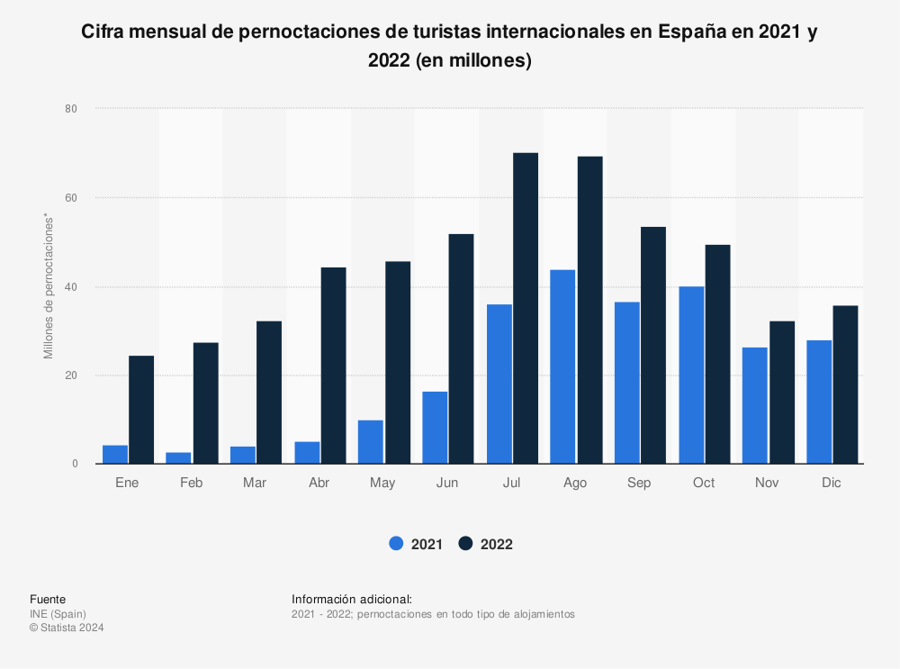 Estadística: Cifra mensual de pernoctaciones de turistas internacionales en España en 2021 y 2022 (en millones) | Statista