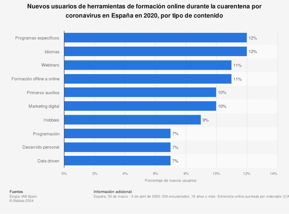 Estadística: Nuevos usuarios de herramientas de formación online durante la cuarentena por coronavirus en España en 2020, por tipo de contenido | Statista