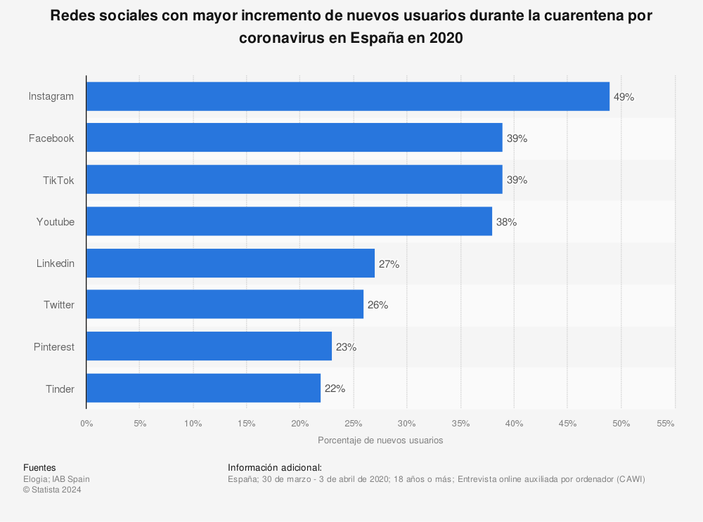 Estadística: Redes sociales con mayor incremento de nuevos usuarios durante la cuarentena por coronavirus en España en 2020 | Statista
