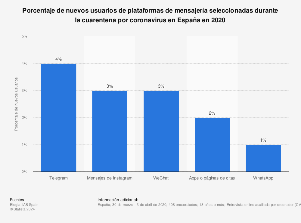 Estadística: Porcentaje de nuevos usuarios de plataformas de mensajería seleccionadas durante la cuarentena por coronavirus en España en 2020 | Statista