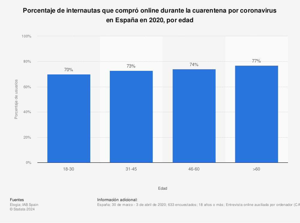 Estadística: Porcentaje de internautas que compró online durante la cuarentena por coronavirus en España en 2020, por edad | Statista