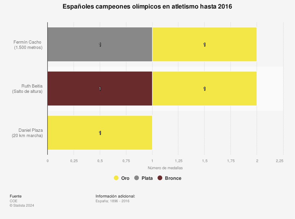 Estadística: Españoles campeones olímpicos en atletismo hasta 2016 | Statista